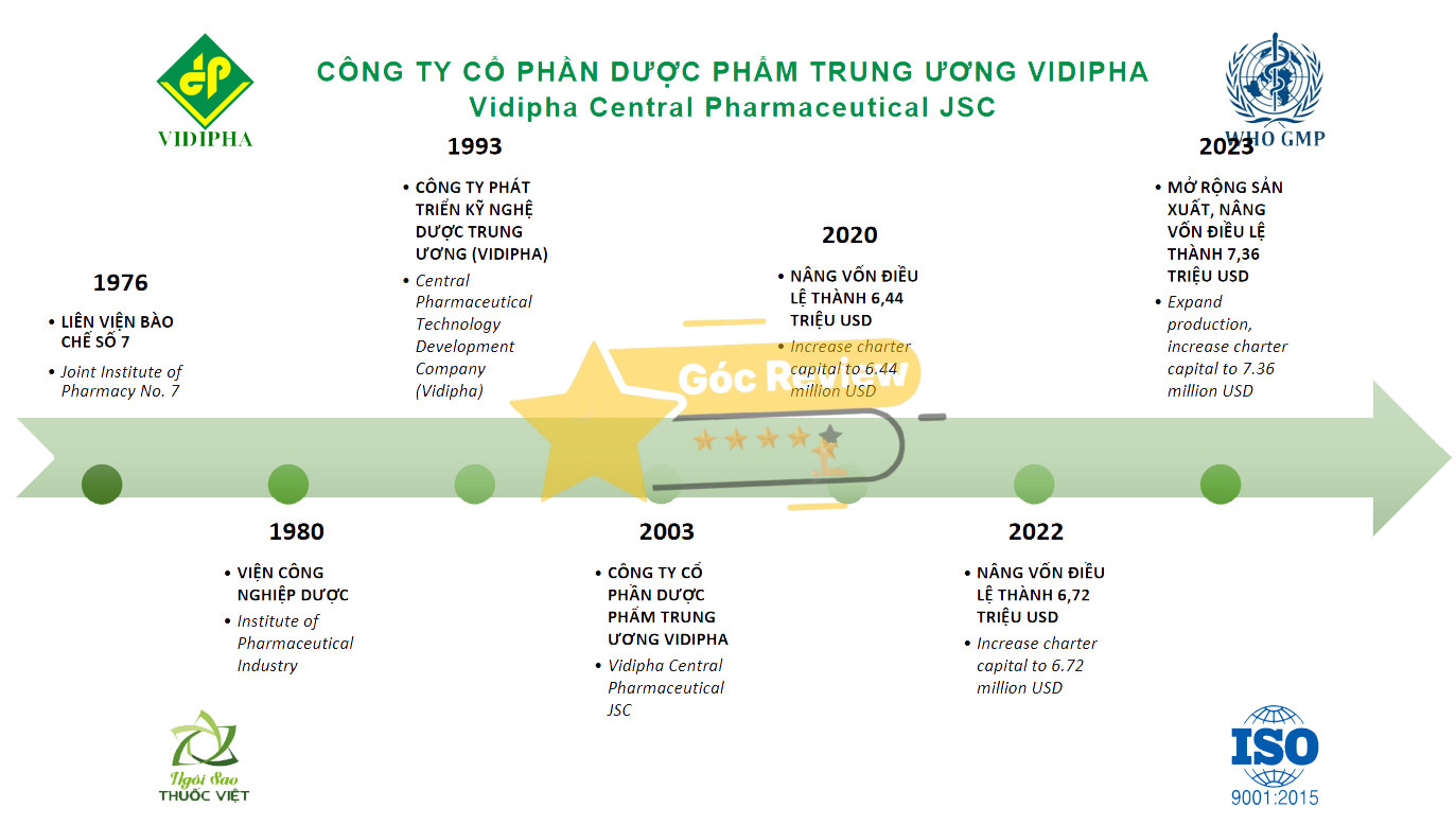 Review Công Ty CP Dược Phẩm Trung Ương Vidipha Có Uy Tín Không? 10 Lịch sử hình thành và phát triển của Dược phẩm Vidipha