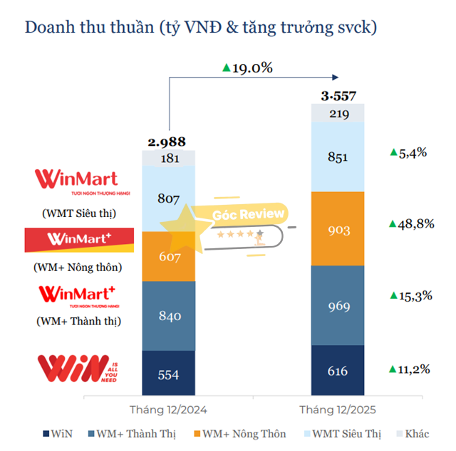 Quy mô và vị thế của WinCommerce trên thị trường bán lẻ Việt Nam