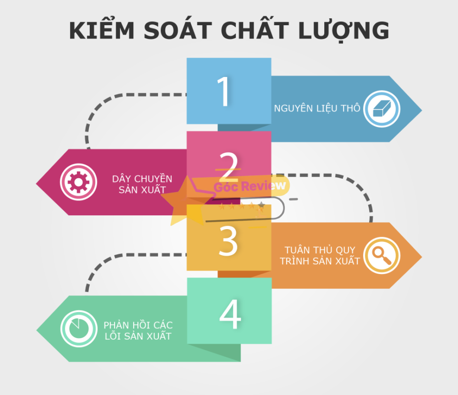 Quy trình kiểm soát chất lượng nghiêm ngặt và công nghệ sản xuất tiên tiến