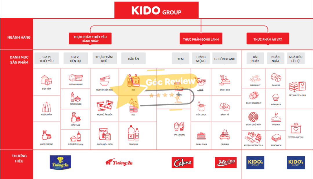 Danh mục sản phẩm, hệ thống phân phối và định hướng phát triển của KIDO Foods (thuộc Nutifood)