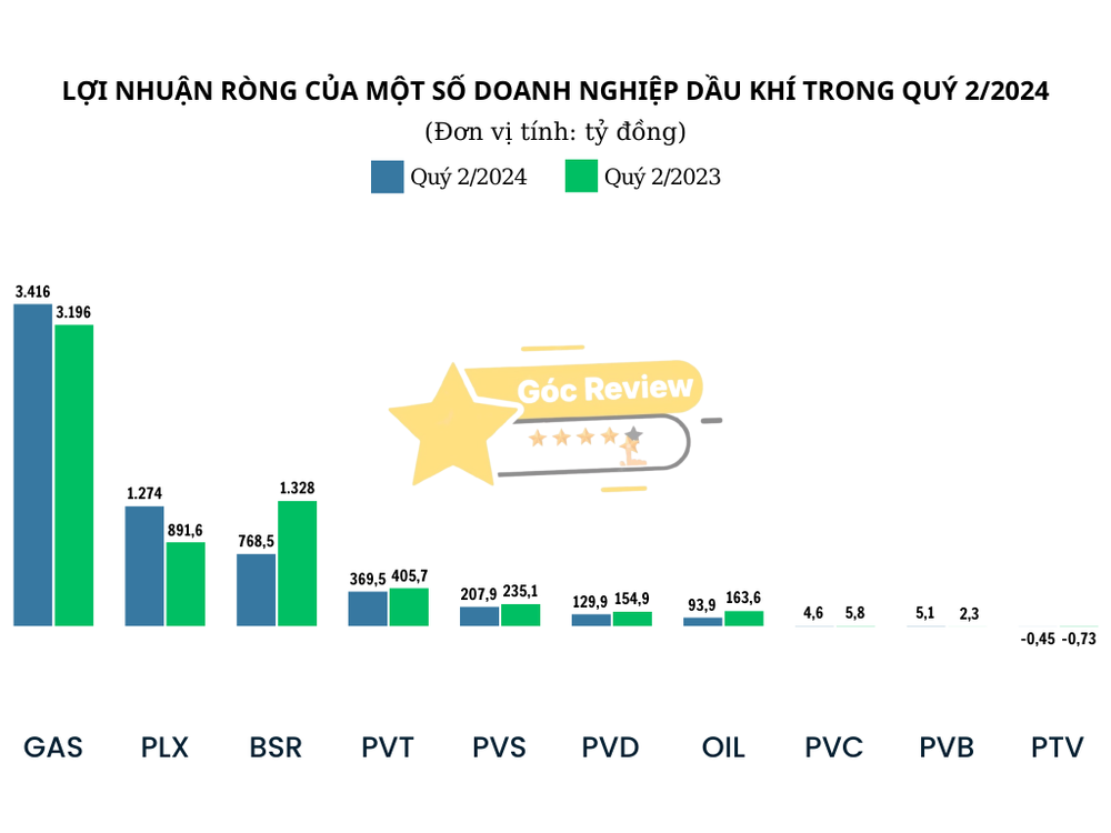 Bức tranh tài chính PVChem những năm gần đây
