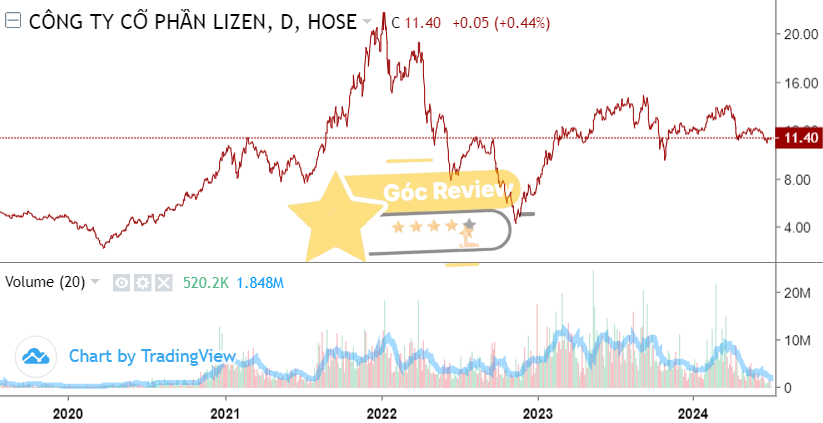 Có nên đầu tư cổ phiếu LCG của CÔNG TY CP LIZEN