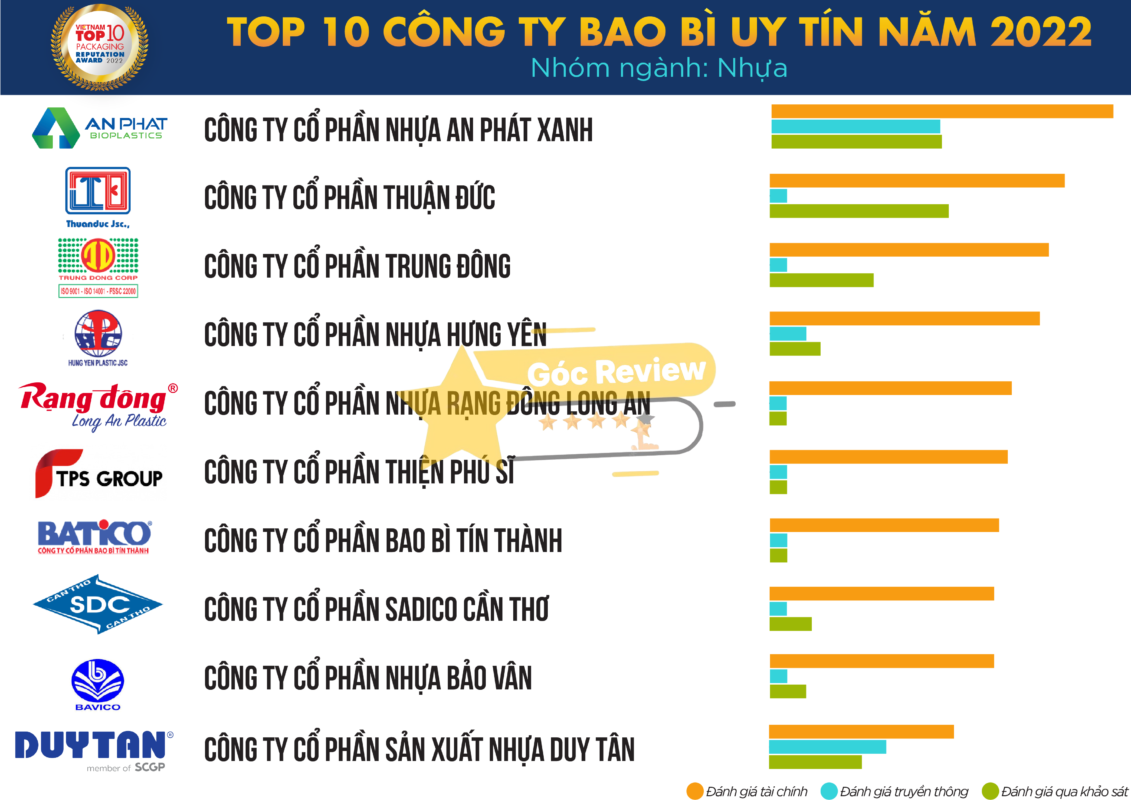 Đánh giá Uy tín và Vị thế của Công ty CP Trung Đông trên thị trường bao bì Việt Nam
