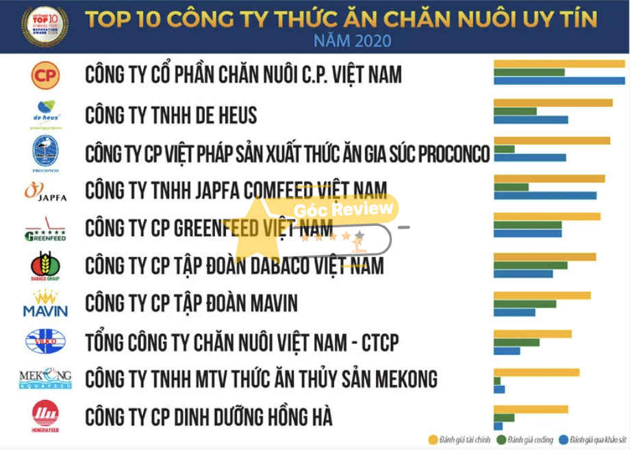 Đánh giá uy tín của CÔNG TY TNHH MTV THỨC ĂN THỦY SẢN MEKONG