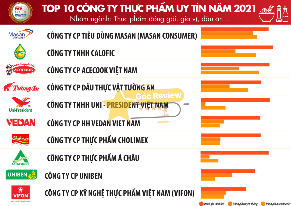 Đánh giá uy tín thương hiệu CÔNG TY CP THỰC PHẨM Á CHÂU có đáng tin cậy không?