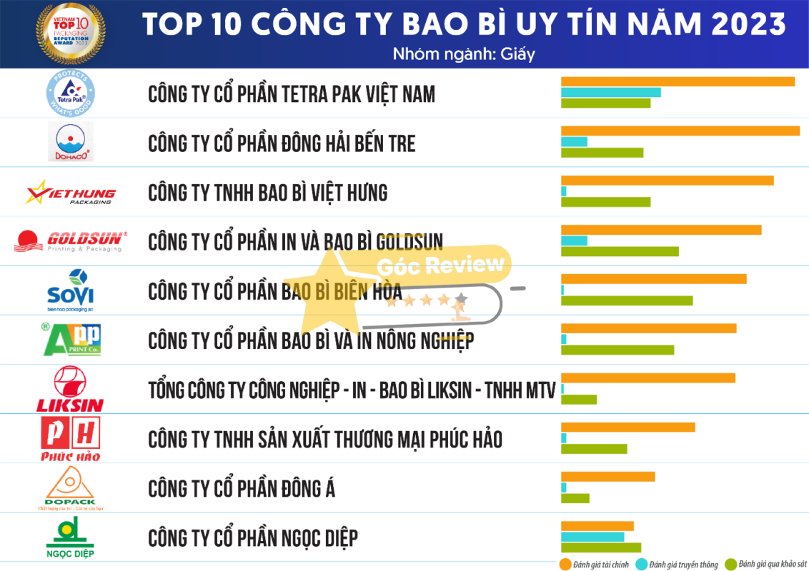 Đánh giá uy tín và vị thế của CÔNG TY TNHH BAO BÌ VIỆT HƯNG trên thị trường