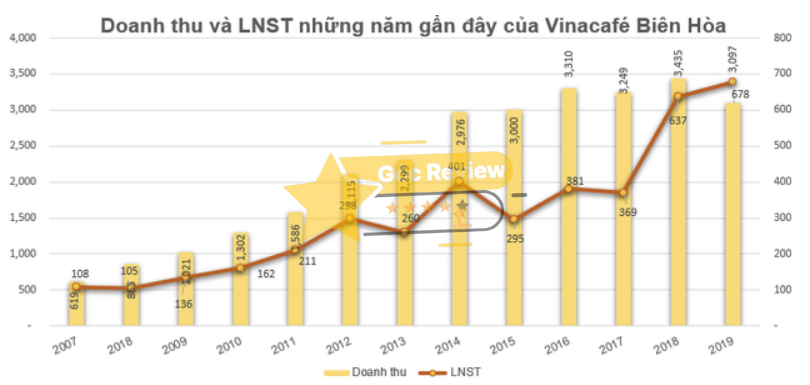 Review CÔNG TY CP VINACAFÉ BIÊN HÒA Có Uy Tín Không? 15 Đánh giá uy tín và vị thế của Vinacafé Biên Hòa trên thị trường cà phê Việt Nam