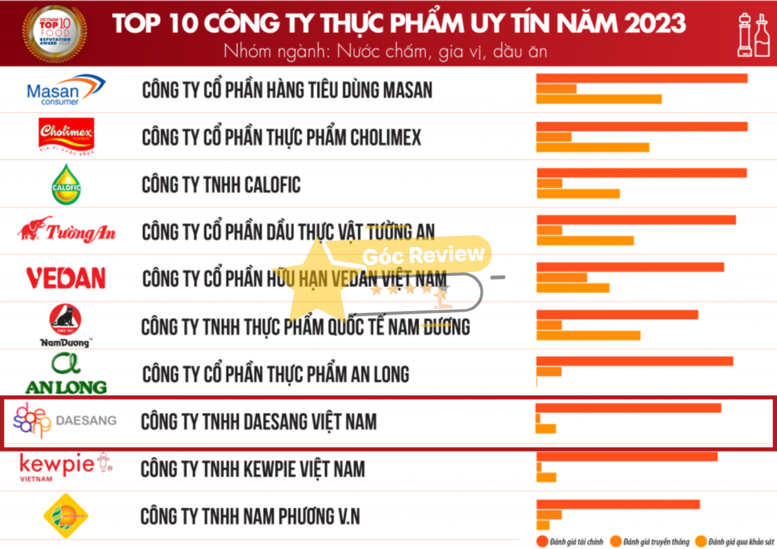 Review CÔNG TY TNHH DAESANG VIỆT NAM Có Uy Tín Không? 12 Hệ thống phân phối và Giá sản phẩm Daesang Việt Nam