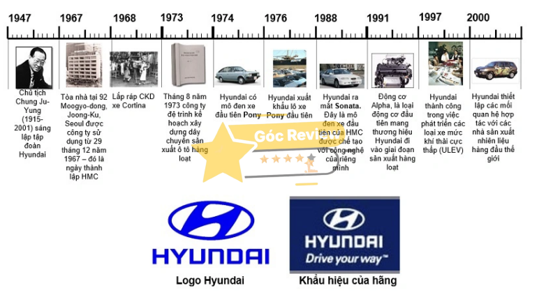 Review CÔNG TY CP HYUNDAI THÀNH CÔNG VIỆT NAM Có Uy Tín Không? 15 Lịch sử hình thành và phát triển ấn tượng của Hyundai Thành Công