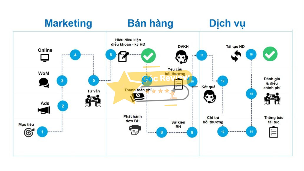 Mạng lưới hoạt động và chất lượng dịch vụ khách hàng BSH
