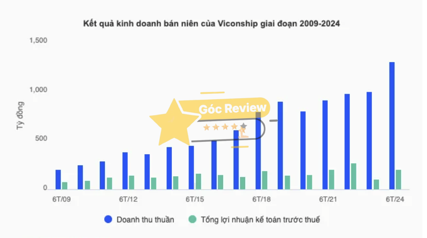 Phân tích hiệu quả kinh doanh và tài chính của VICONSHIP