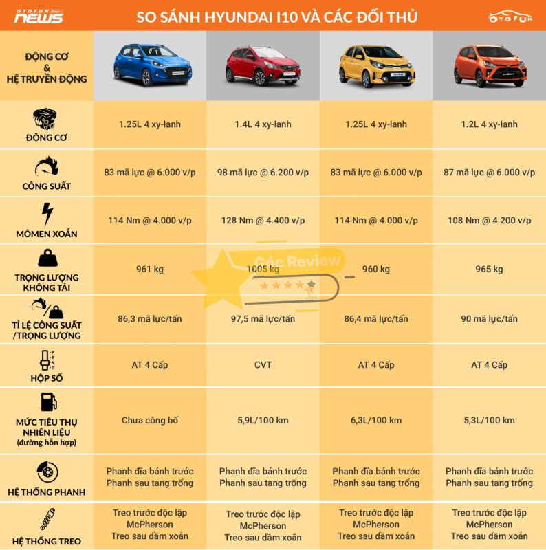 Review CÔNG TY CP HYUNDAI THÀNH CÔNG VIỆT NAM Có Uy Tín Không? 17 So sánh xe Hyundai Thành Công với các đối thủ cùng phân khúc