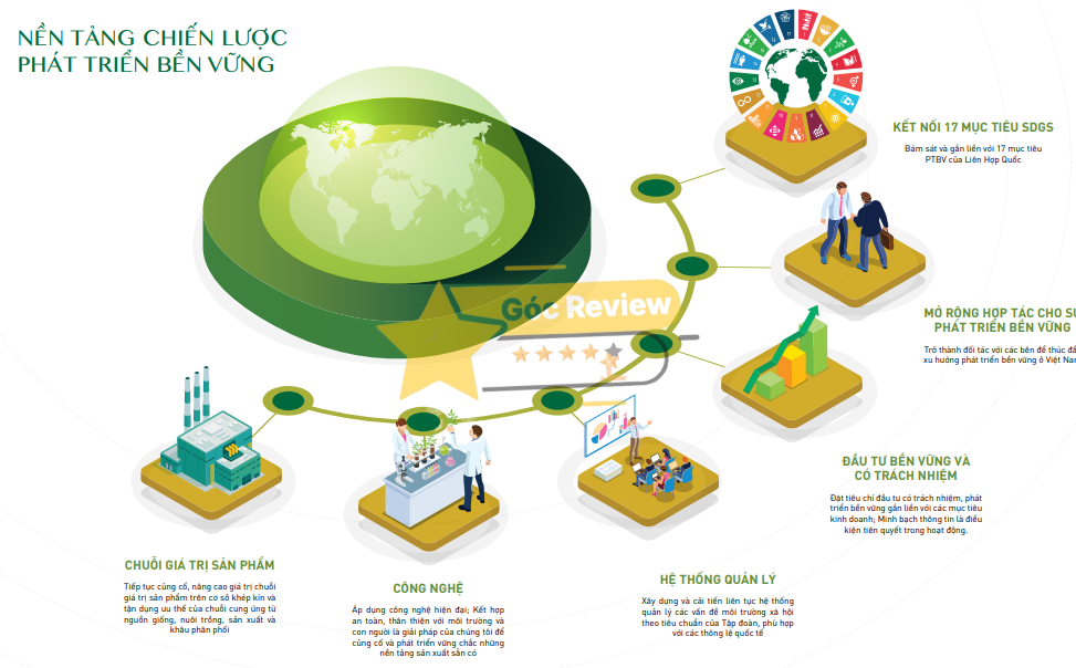 Review CÔNG TY TNHH MINH HƯNG TIỀN GIANG (MINH HƯNG GROUP) Có Uy Tín Không? 13 Tầm Nhìn Và Chiến Lược Phát Triển Bền Vững Của Minh Hưng Group