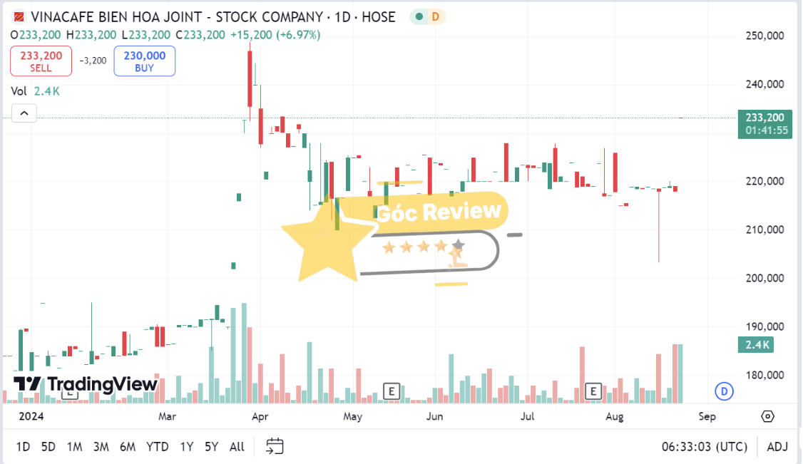Review CÔNG TY CP VINACAFÉ BIÊN HÒA Có Uy Tín Không? 18 Thông tin tài chính và tiềm năng đầu tư cổ phiếu Vinacafé Biên Hòa
