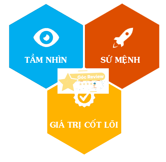 Triết lý kinh doanh, Sứ mệnh, Tầm nhìn và Giá trị cốt lõi của LIX