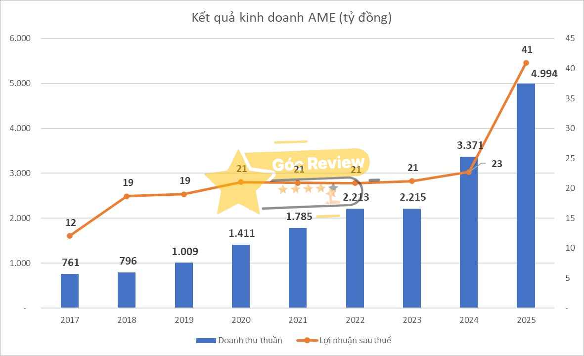 Tình hình tài chính và hoạt động kinh doanh của Alphanam E&C (AME)